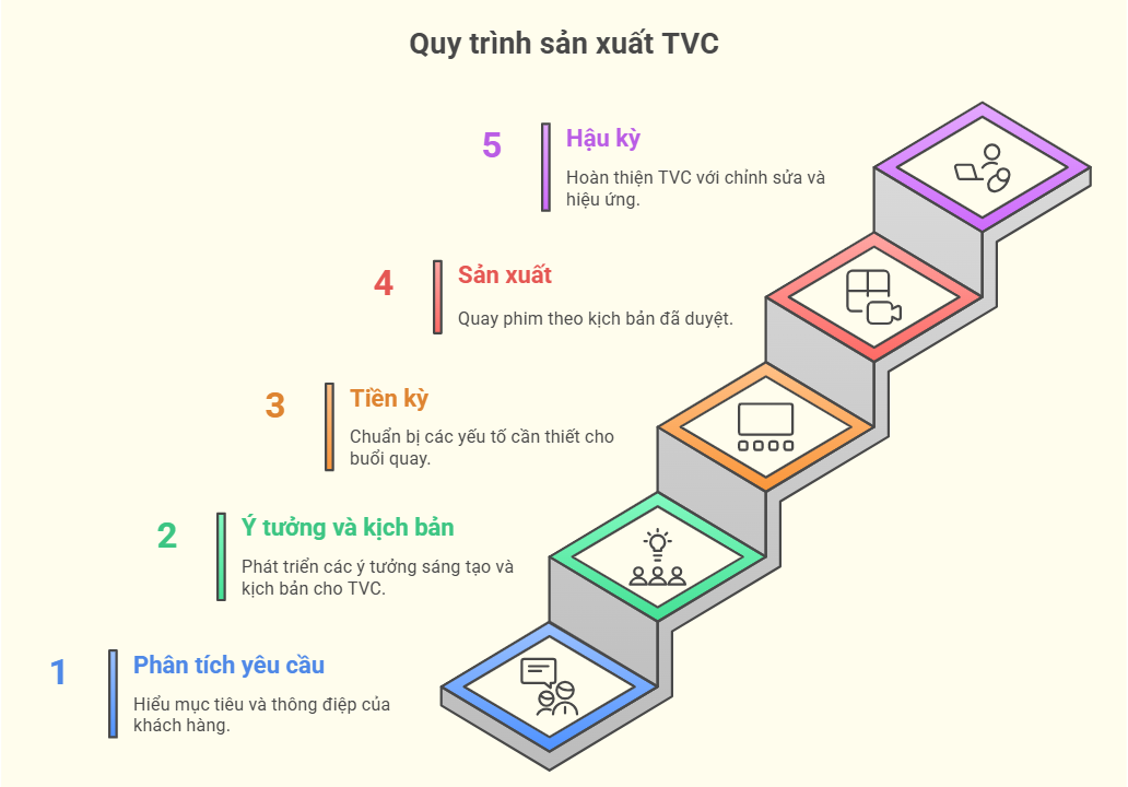 Quy trình quay TVC tại Sun Media gl