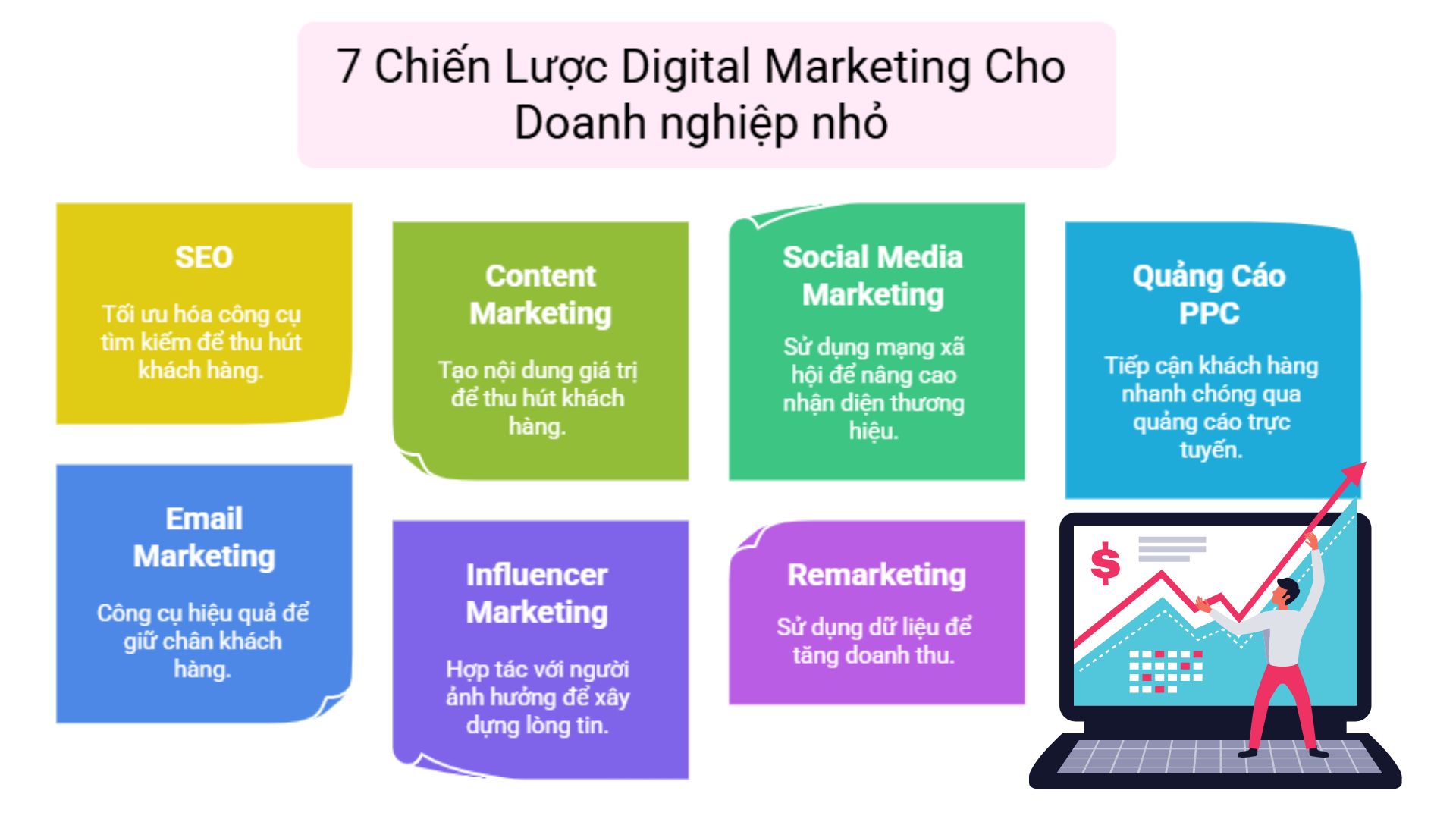 7 Chiến Lược Digital Marketing Hiệu Quả Cho Doanh Nghiệp Nhỏ – SEO, Content Marketing, Social Media, Quảng Cáo PPC, Email Marketing, Influencer Marketing, Remarketing.