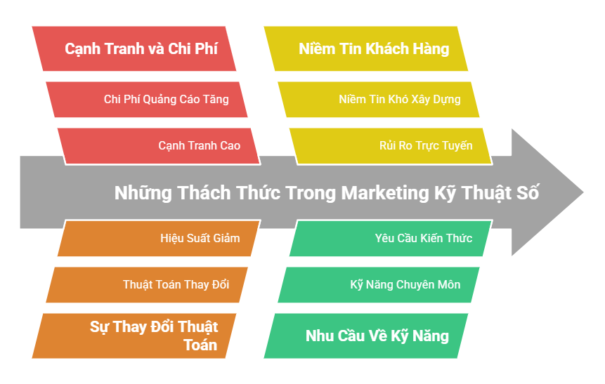 Thách thức trong digital marketing