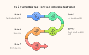 các bước để quay video reiview chuyên nghiệp