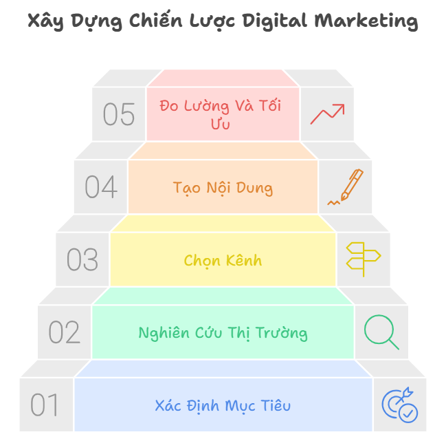 Xây dựng chiến lược marketing hiệu quả