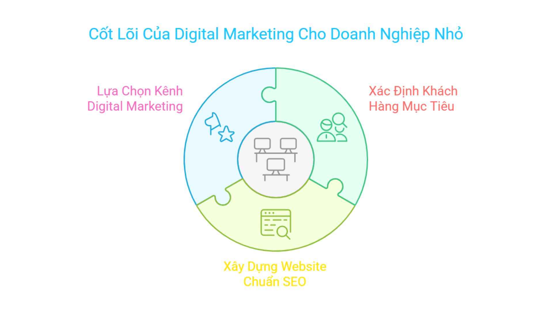 Mô hình cốt lõi của Digital Marketing cho doanh nghiệp nhỏ, bao gồm ba yếu tố chính: Xác định khách hàng mục tiêu, Xây dựng website chuẩn SEO, và Lựa chọn kênh Digital Marketing phù hợp.