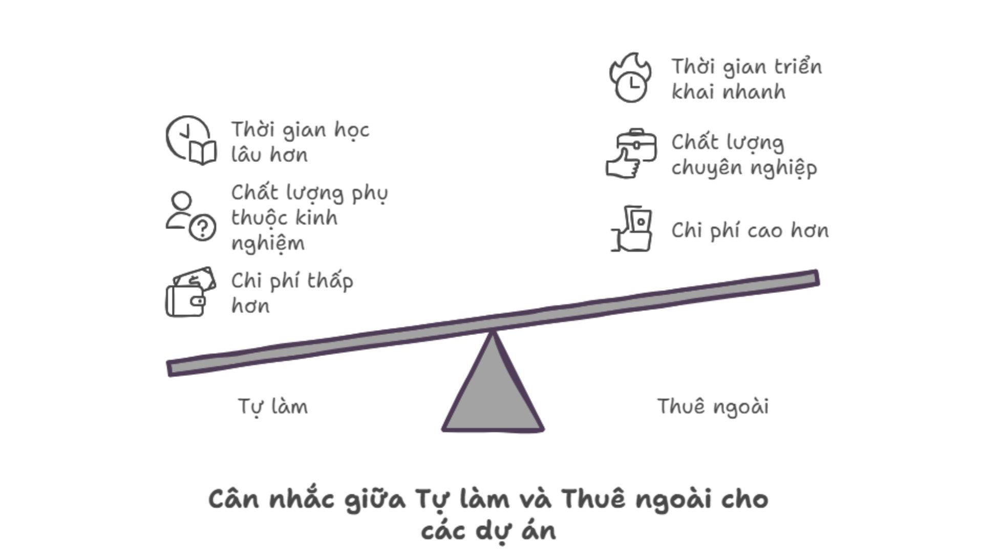 Doanh nghiệp nên tự làm hay thuê ngoài Digital Marketing? So sánh ưu và nhược điểm giữa tự triển khai marketing nội bộ và thuê agency để tối ưu hiệu quả kinh doanh.