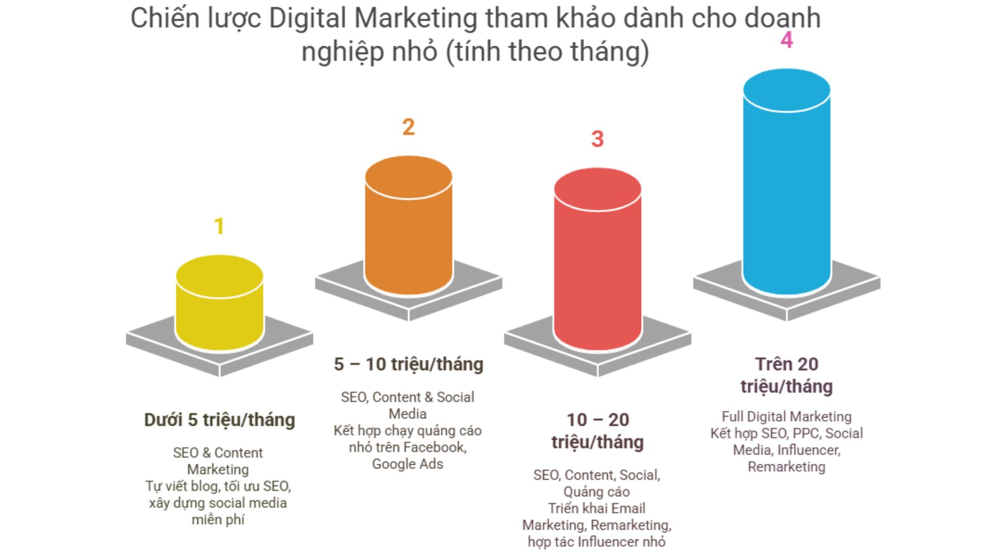 Ngân sách Digital Marketing cho doanh nghiệp nhỏ: Cách phân bổ chi phí hợp lý để tối ưu hiệu quả trên các kênh như SEO, quảng cáo Google Ads, Social Media và Email Marketing.