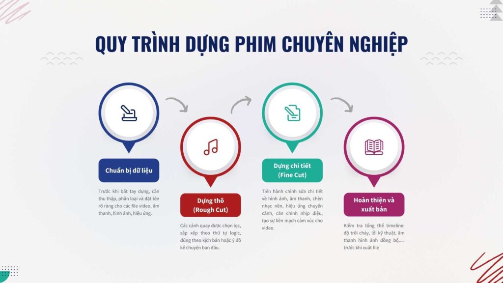 Quy trình dựng phim chuyên nghiệp