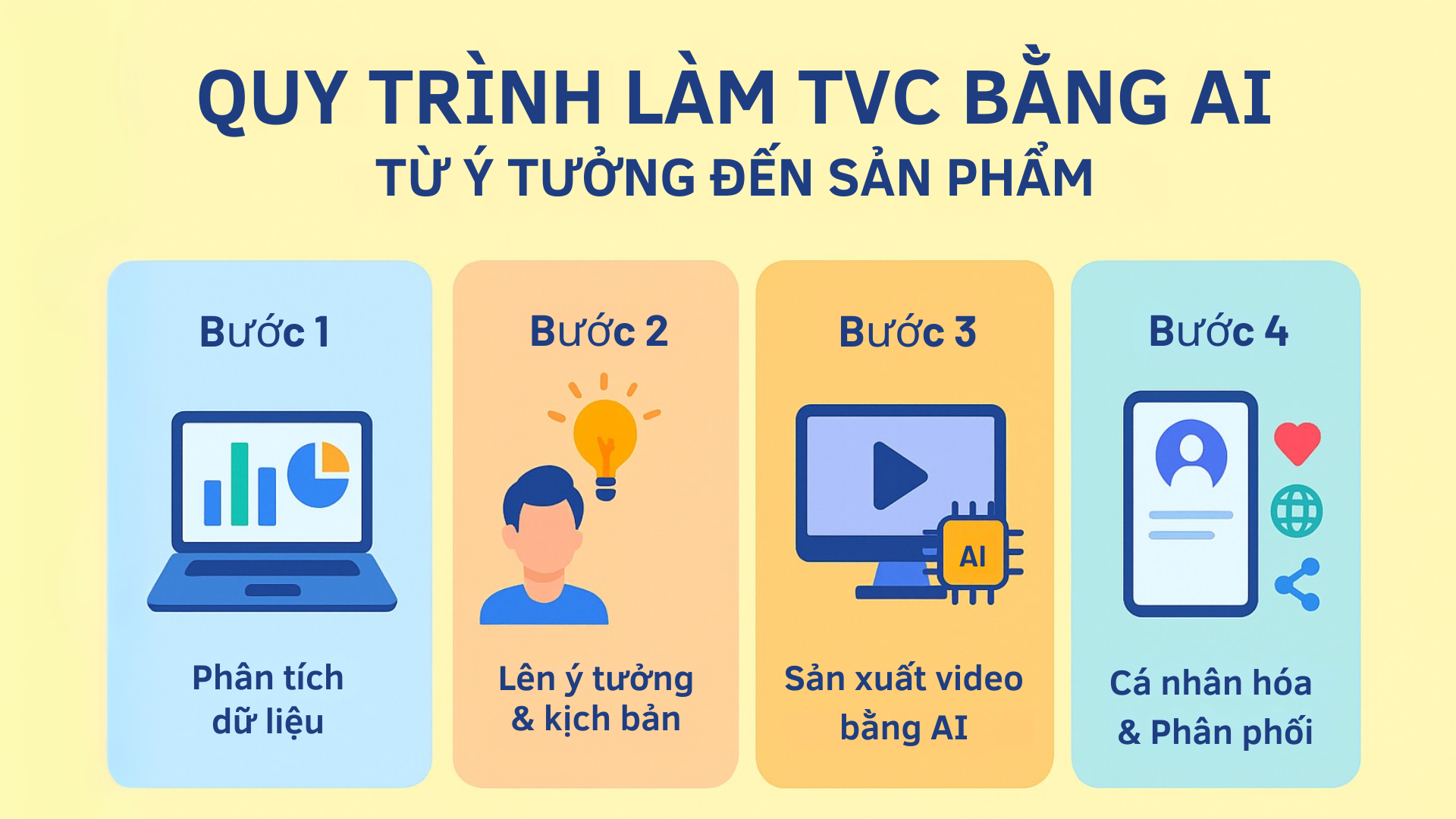 quy trình làm TVC từ Ai