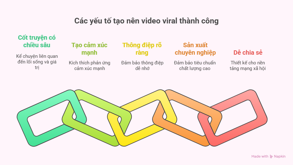 video viral
